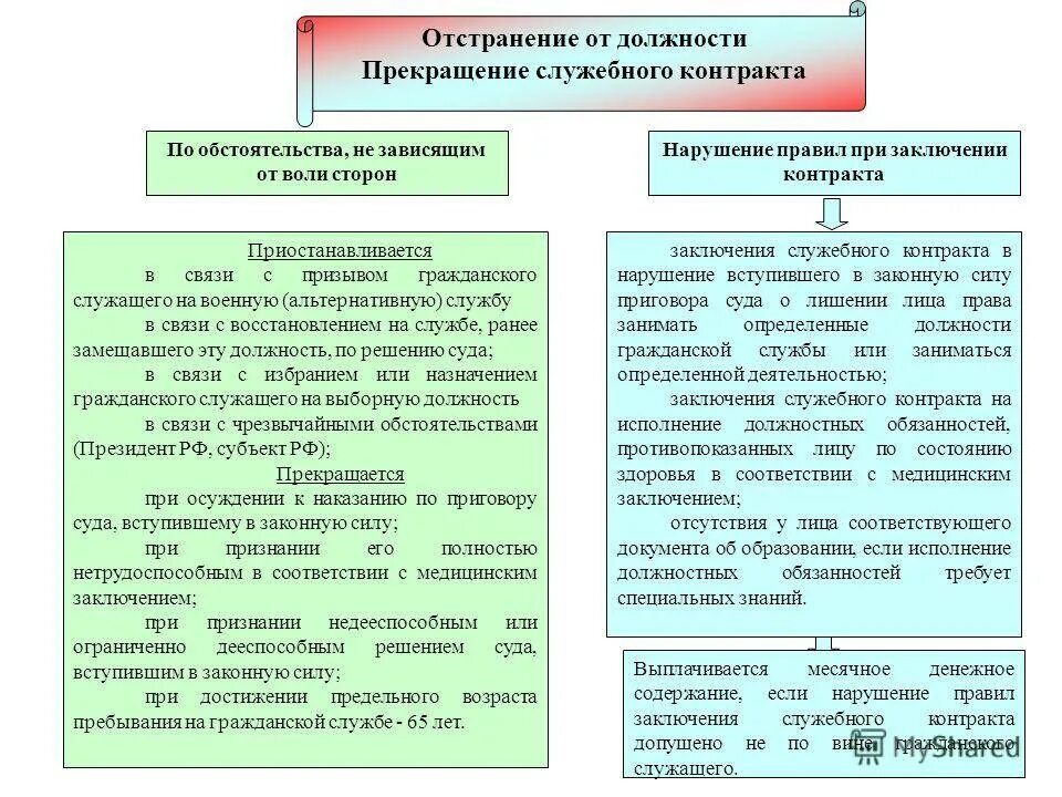 Порядок заключения служебного контракта. Порядок прекращения государственной службы. Последствия прекращения служебного контракта. Порядок расторжения служебного контракта. Временное отстранение от обязанностей