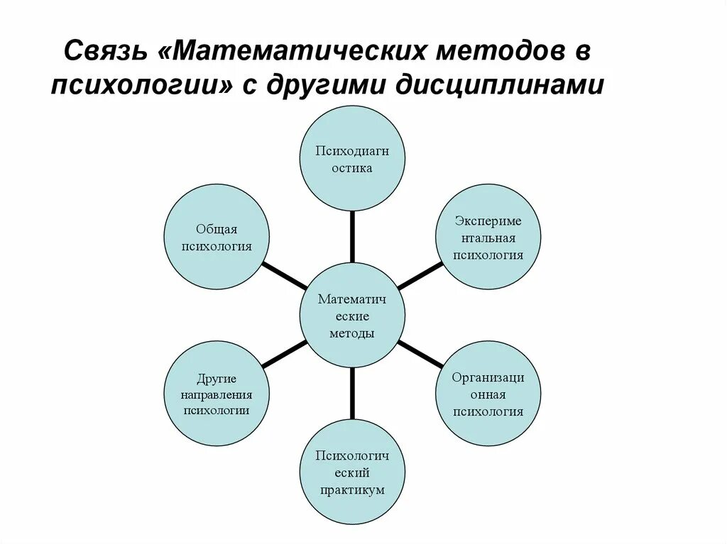 Математические методы в психологии. Математические и статистические методы в психологии. Математические методы исследования в психологии. Математический метод в психологии. Алгоритм математической обработки