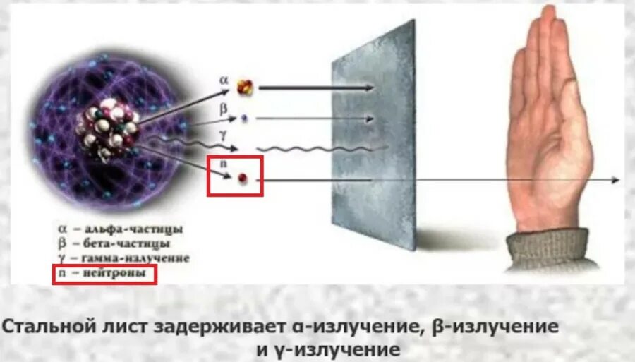 Что защищает от воздействия альфа частиц. Радиация Альфа бета гамма излучения. Гамма нейтронное излучение. Защита от излучения Альфа бета и гамма излучения. Радионуклиды гамма излучение.