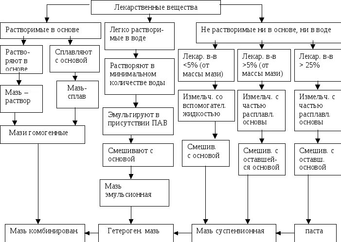 Изготовление мягких лекарственных форм. Схема производства мазей. Технологическая схема приготовления мазей. Технологическая схема производства суспензионных мазей. Технологическая схема изготовления мазей.