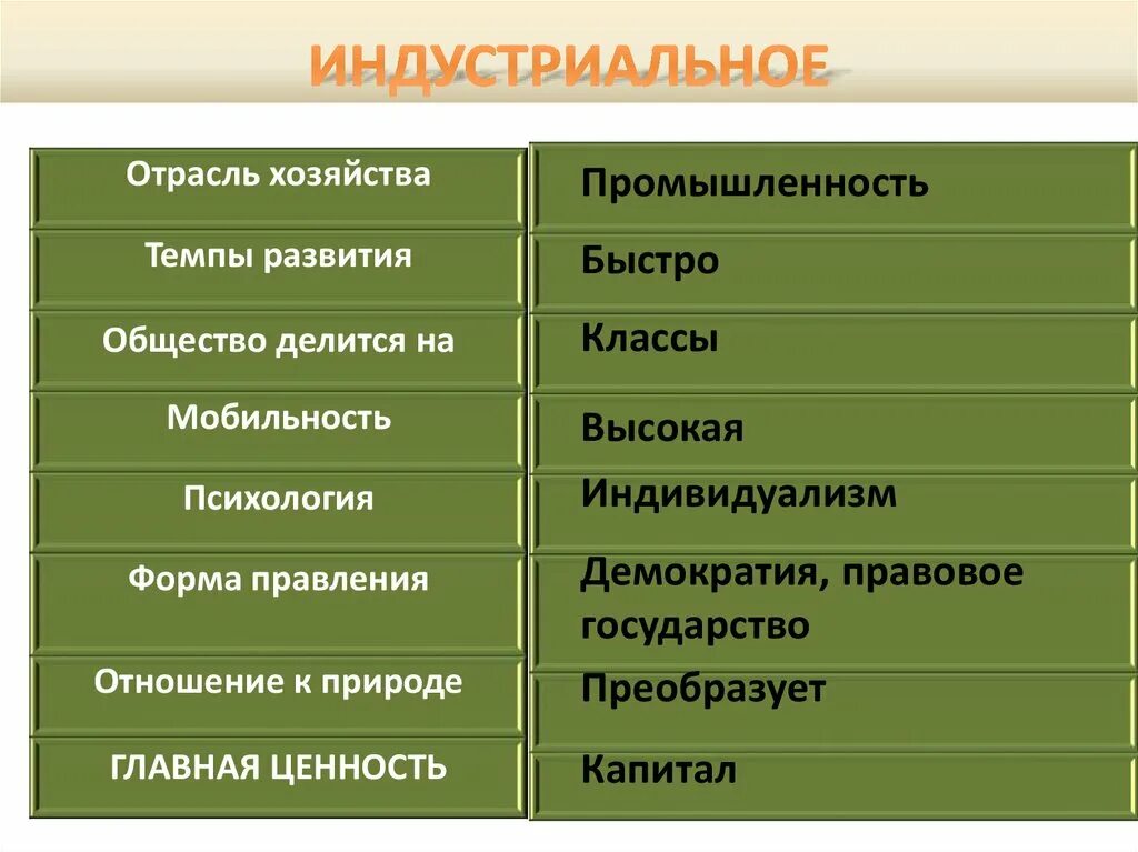 Традиционные страны примеры. Форма правления в традиционном обществе. Традиционное общество ЕГЭ Обществознание. Западное общество форма правления. Форма правления в Индустриальном обществе.