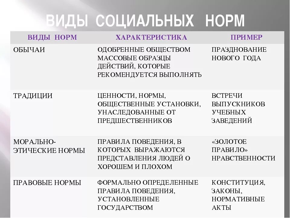 Виды социальных норм характеристика примеры. Таблица виды соц норм характеристика примеры. Виды социальных норм характеристика примеры таблица. Виды социальных норм и характеристики. Сходство и различие социальных норм