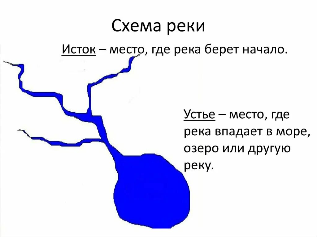 Схема реки Кама приток, Устье, Исток. Схема Устье реки Исток и Устье. Схема река вытекает из озера Исток Устье. Река Вятка Исток и Устье схема.