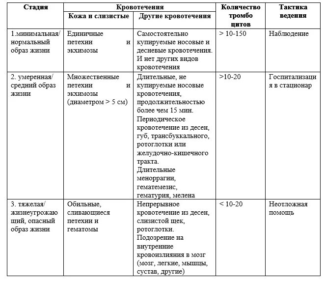 Тромбоцитопения мкб. Идиопатическая пурпура код по мкб 10. тромбоцитопения мкб код 10. мкб тромбоцитопения неуточненная код 10. синдром тромбоцитопении мкб 10.