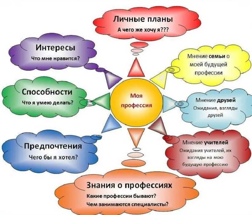 Образ знаний. Выбор профессии. Советы по выбору профессии для школьников. Выбор будущей профессии. Схема выбора профессии.