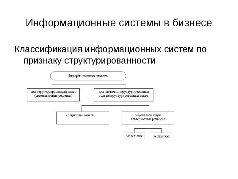 Ции ис. Классификация ИС по признаку структурированности. Классификация ИС по признаку структурированности задач. Классификация ИС В бизнесе. Классификация бизнес моделей.