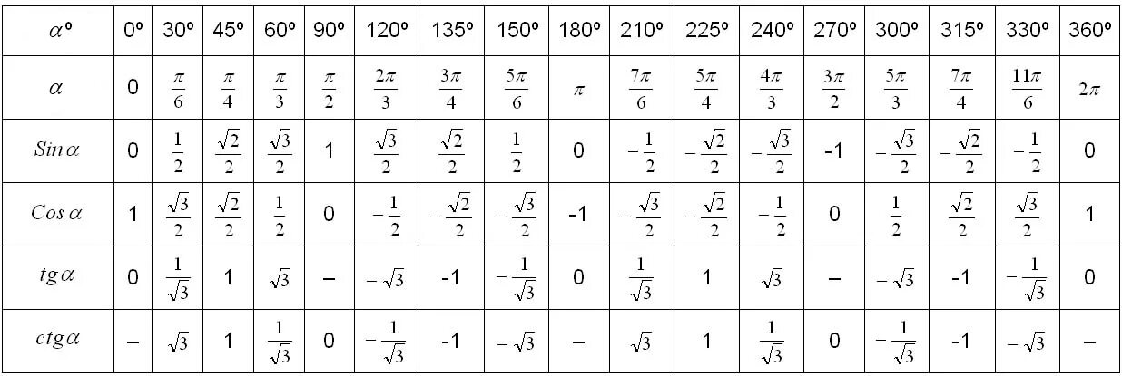 Косинус равен 1 корень из 2