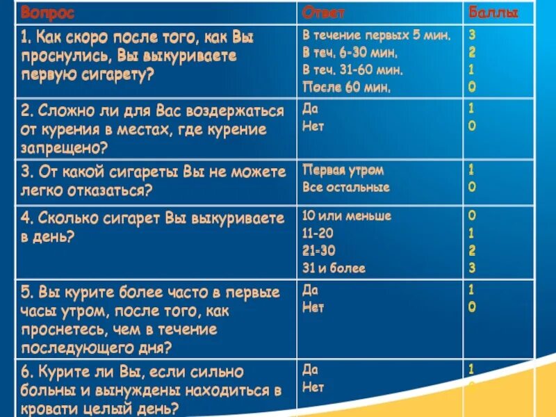 Тест на определение никотиновой зависимости. Тест фагерстрема. оценка теста фагерстрема. тест на никотиновую зависимость. степень никотиновой зависимости тест фагерстрема.