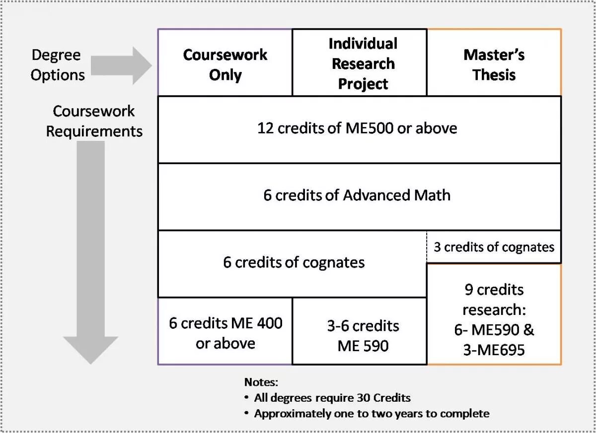 Master thesis. My Master degree Project. Research degree. Чему соответствует Masters degree. Master's application degree.