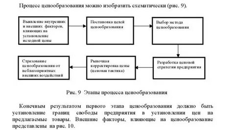 Этапы процесса ценообразования