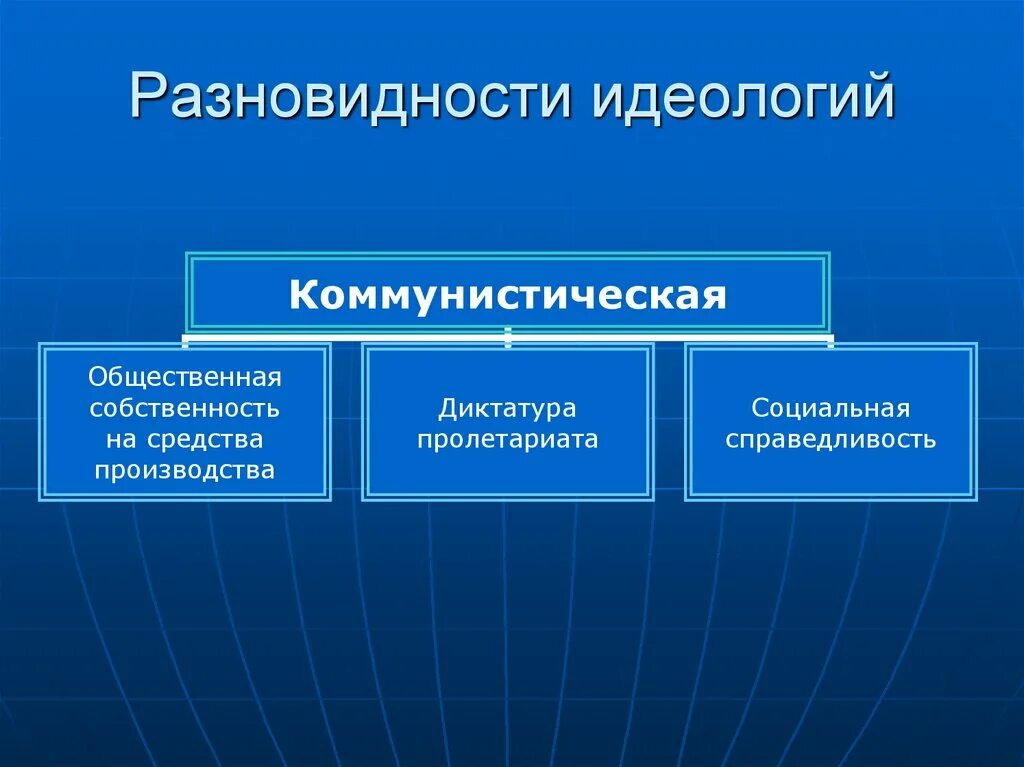 Владение средствами производства. Разновидности политических идеологий. Виды коммунистических идеологий. Политическая идеология виды. Идеология виды идеологии.