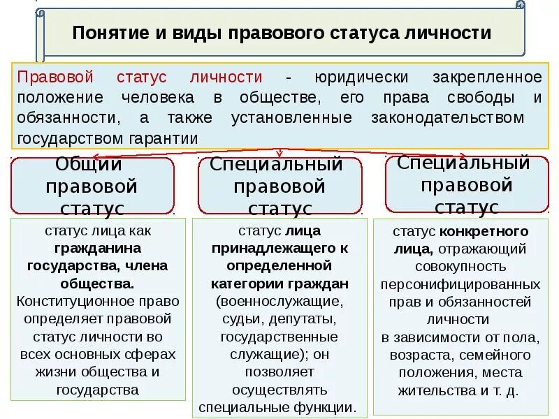 Понятие статуса человека