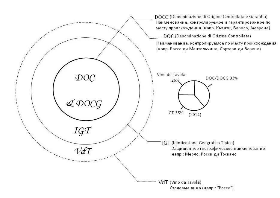 Квалификация вина. Винная классификация Италии. Классификация вина doc. Классификация вин Италии. Итальянские вина классификация DOCG.