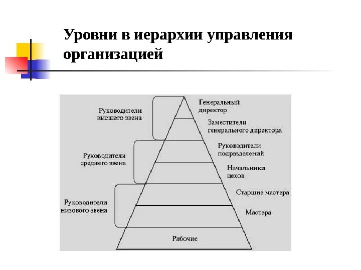 1 организационный уровень. Иерархическая структура организации по уровням управления. Уровни менеджмента в организационной иерархии. Рис.1. уровни в иерархии управления организацией. Уровни управления в организационной иерархии.