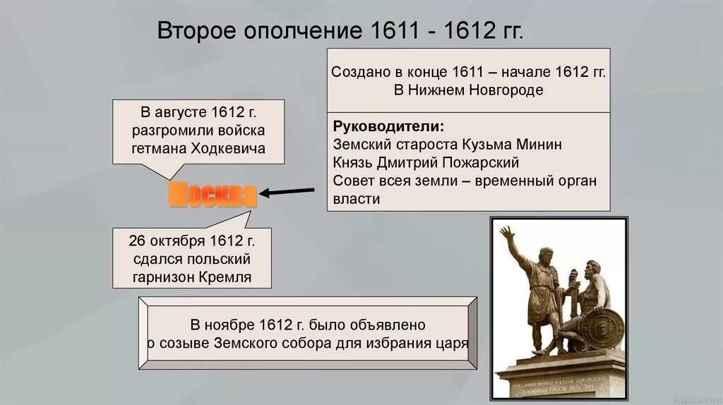 Почему действия 2 ополчения. Второе ополчение 1611. 2 Народное ополчение 1611 1612. Ополчения 1611-1612 таблица. Таблица народные ополчения 1611-1612.