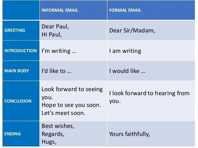 Main mail. Formal and informal emails. Writing a Formal email. How to write Formal email. Formal informal emails примеры.