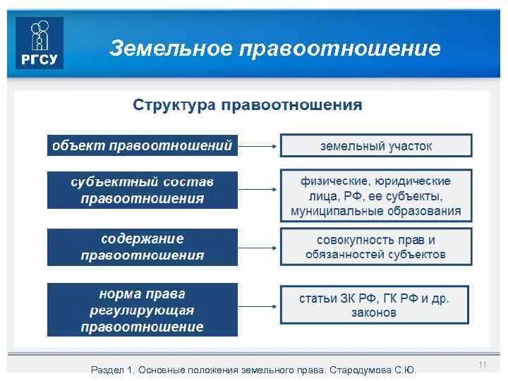 Структура земельных отношений