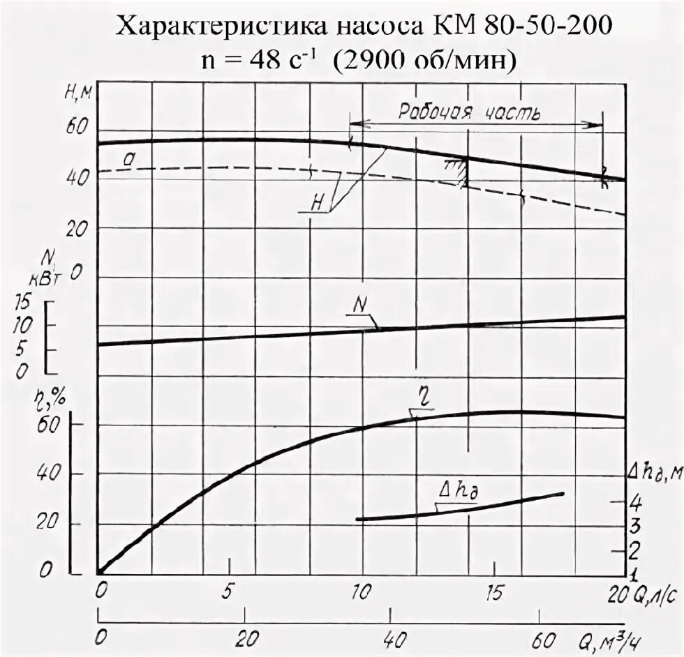 км 80-50-200д/4 характеристика. 2 км 6 характеристика насоса. насос 1к80-50-200 вес. ттх насоса к80 50 200. насос км 80 50 200 технические характеристики.