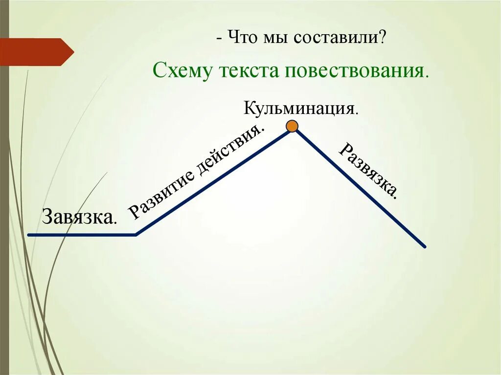 Высшая точка развития сюжета. Повествование схема построения. Кульминация развязка. Завязка развитие кульминация развязка. Схема построения текста повествования.