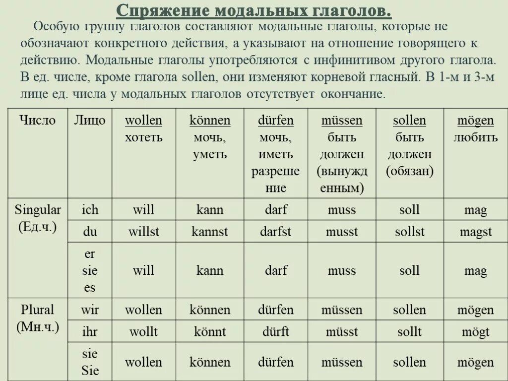 Немецкие слова глаголы. Спряжение модальных глаголов в немецком языке таблица. 2 Форма модальных глаголов в немецком. Немецкий спряжение модальных глаголов таблица. Модальные глаголы в прошедшем времени в немецком языке.