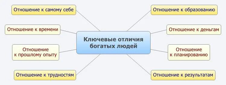 Стратегия богатых и бедных. Мышление богатого человека. Мышление богатого и бедного. Различия бедных и богатых. Чем отличается богатый человек от бедного человека.