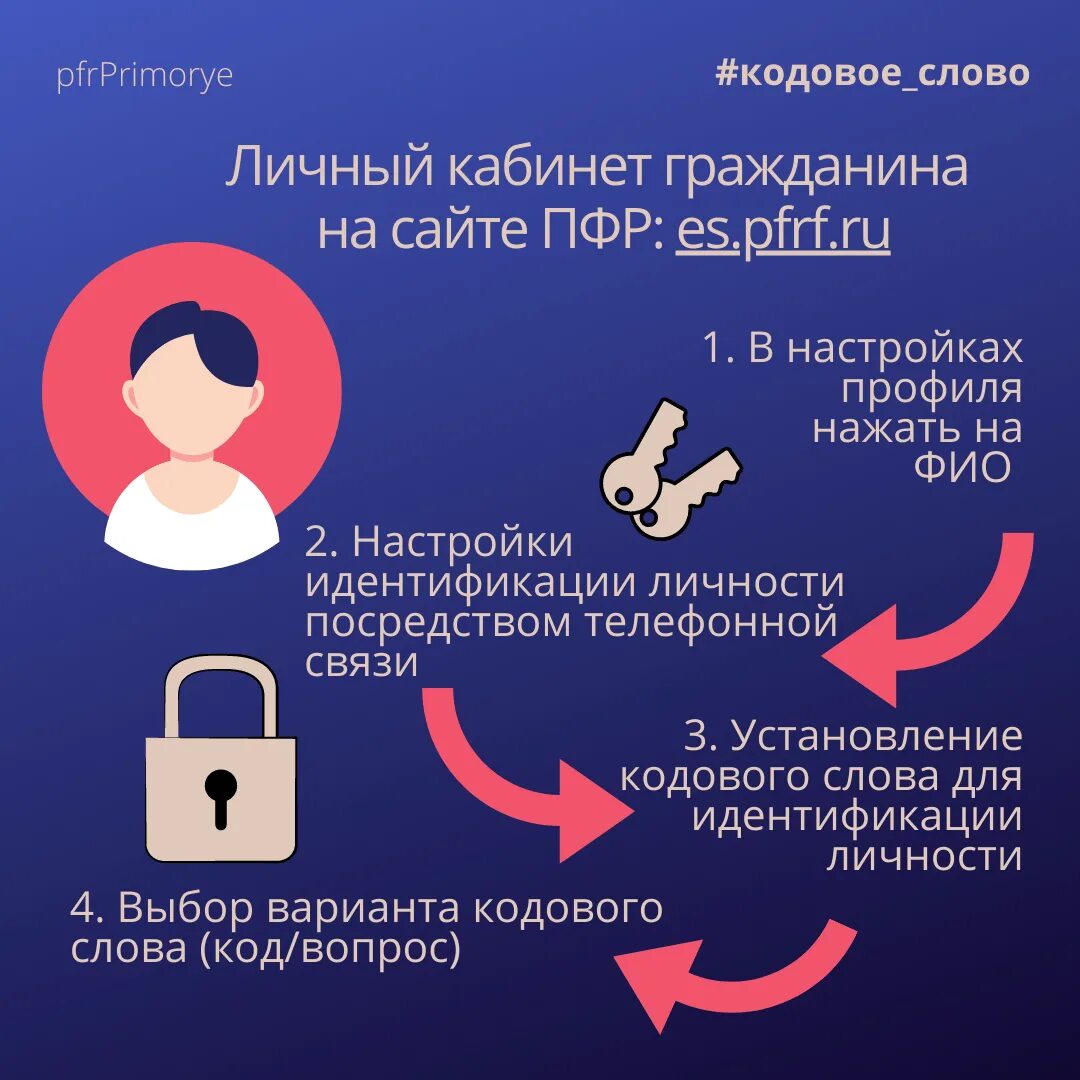 Колл центр пенсионного. Кодовое слово ПФР. Презентация клиентской службы. Схема клиентской службы пенсионного фонда. Направления деятельности клиентской службы ПФР.