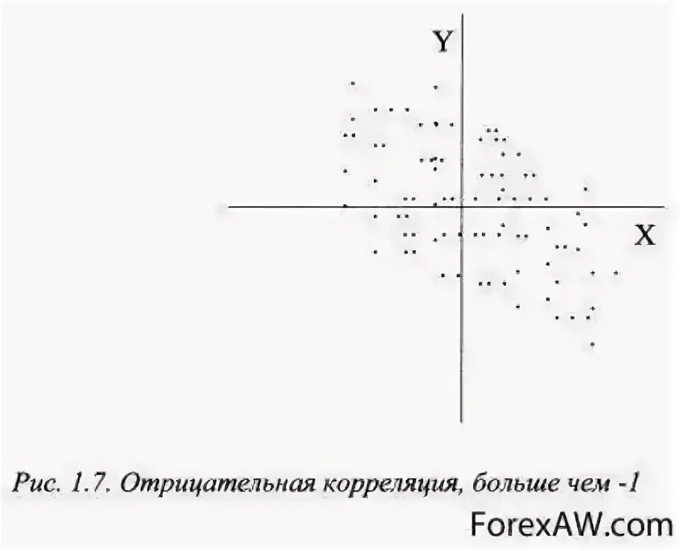 Коэффициент корреляции между доходностями. Отрицательная корреляция. что если корреляция отрицательная. коэффициент корреляции между переменными x и y равна 0 65. график на оси корреляция.