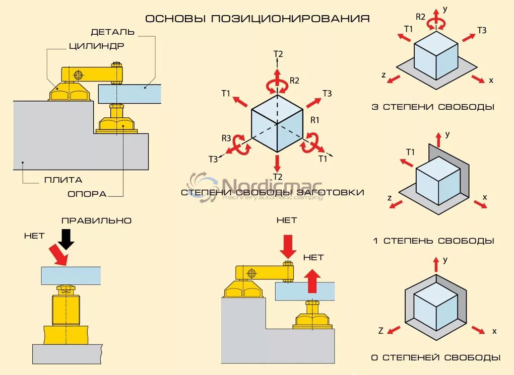 Лишение степеней свободы. Степени свободы в машиностроении. Степени свободы в механике. Элементы позиционирования деталей. Степени свободы в механике твердого тела.