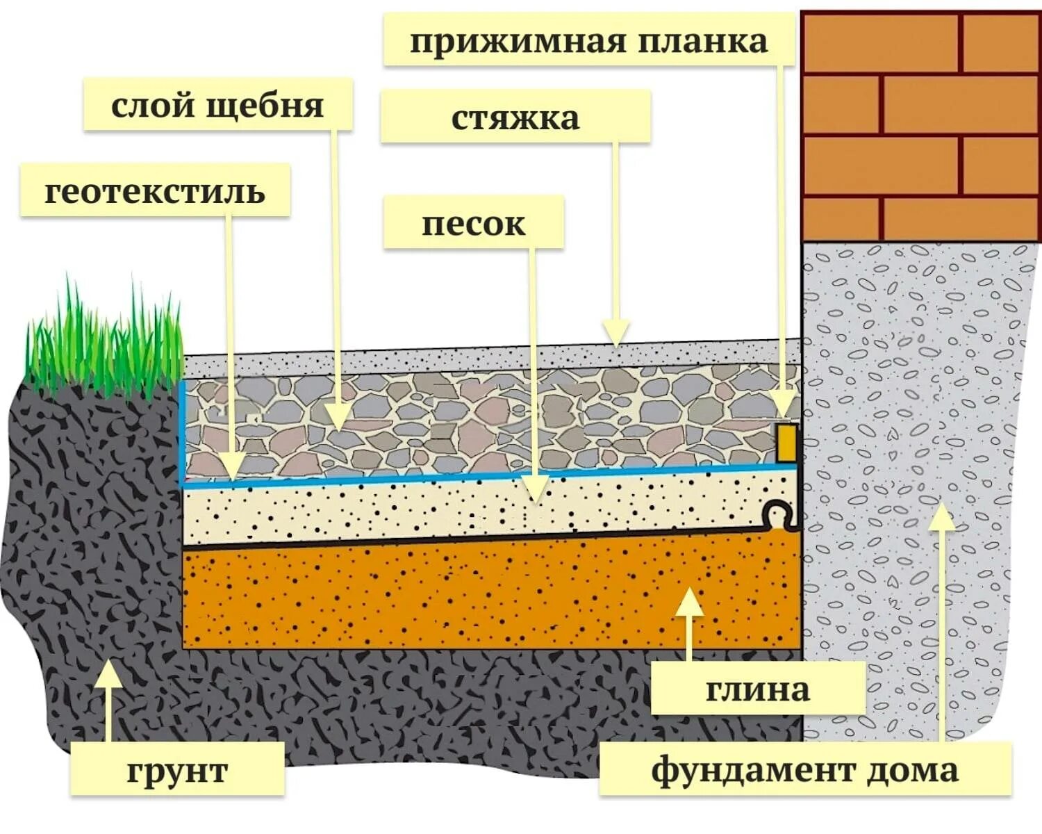 Слой песка. Слой песка, слой щебня, слой бетона. Утепленная отмостка тротуарная плитка пирог. Гравийная отмостка пирог. Утепленная отмостка брусчатка пирог.
