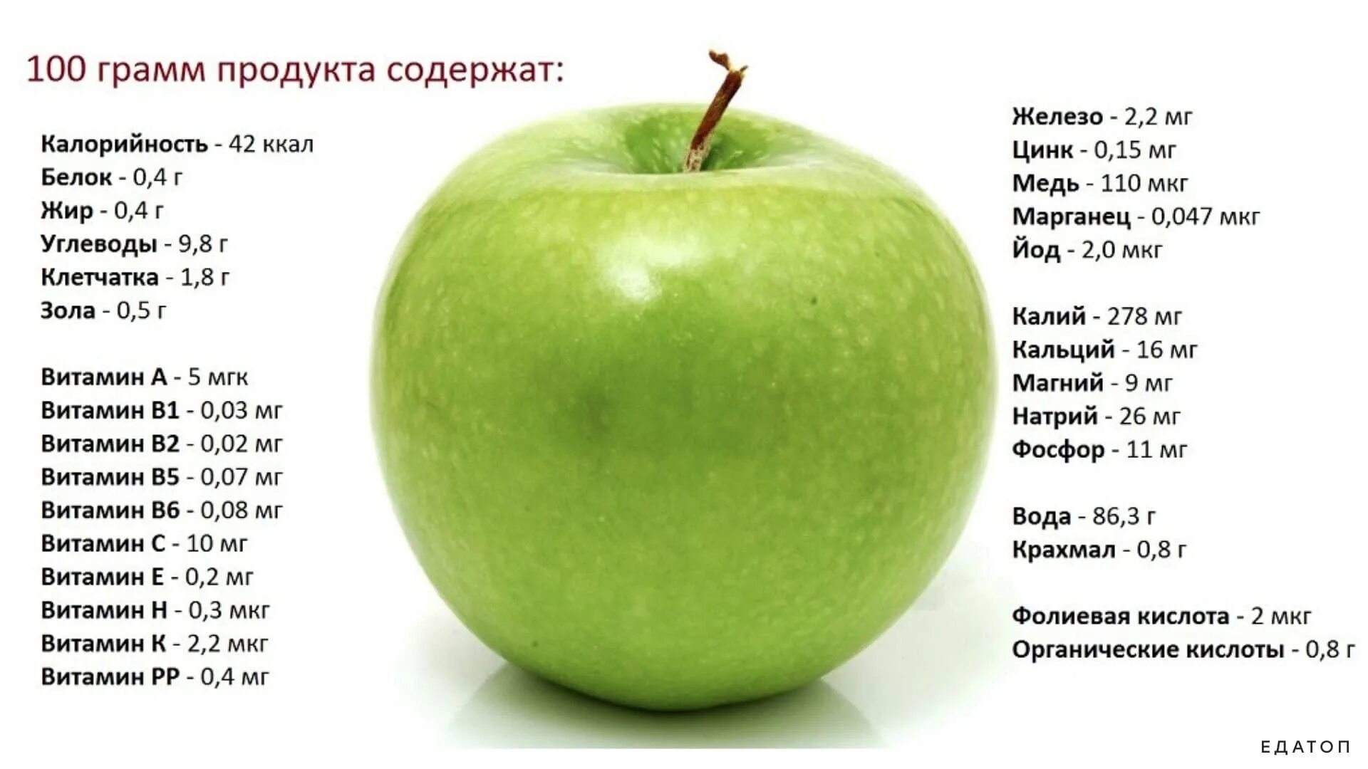 Неделю ем яблоки. Яблоко питательные вещества в 100г. Яблоки пищевая ценность в 100г и витамины. Яблоко состав продукта в 100 гр витамины. 1 Зеленое яблоко калорийность.
