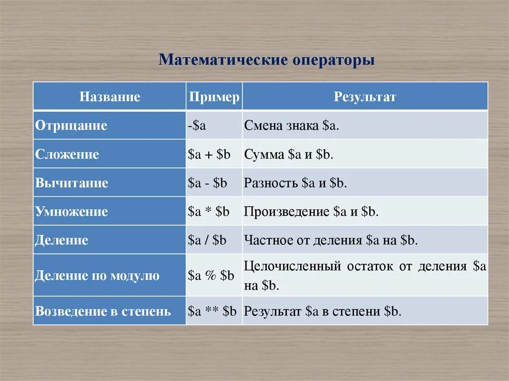 Математические операторы. Оператор (математика). Список математические операторы. Крупный оператор математика. Что получим в результате a a b