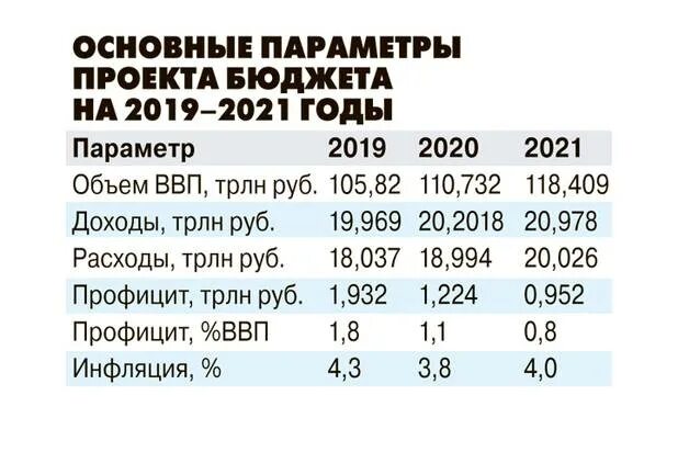 Федеральный закон о федеральном бюджете на 2020. Доходы бюджета РФ 2021. Доходы государственного бюджета 2021. Основные статьи доходов российского бюджета. Структура федерального бюджета РФ 2021.