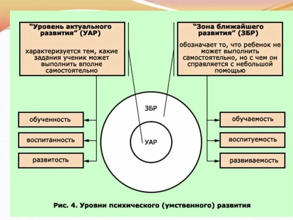 Уровень активного развития это. Зоны актуального и ближайшего развития л.с Выготский. Зона актуального развития и зона ближайшего развития л.с Выготский. Концепция Выготского о зоне ближайшего развития. Концепция зоны ближайшего развития л.с Выготский.