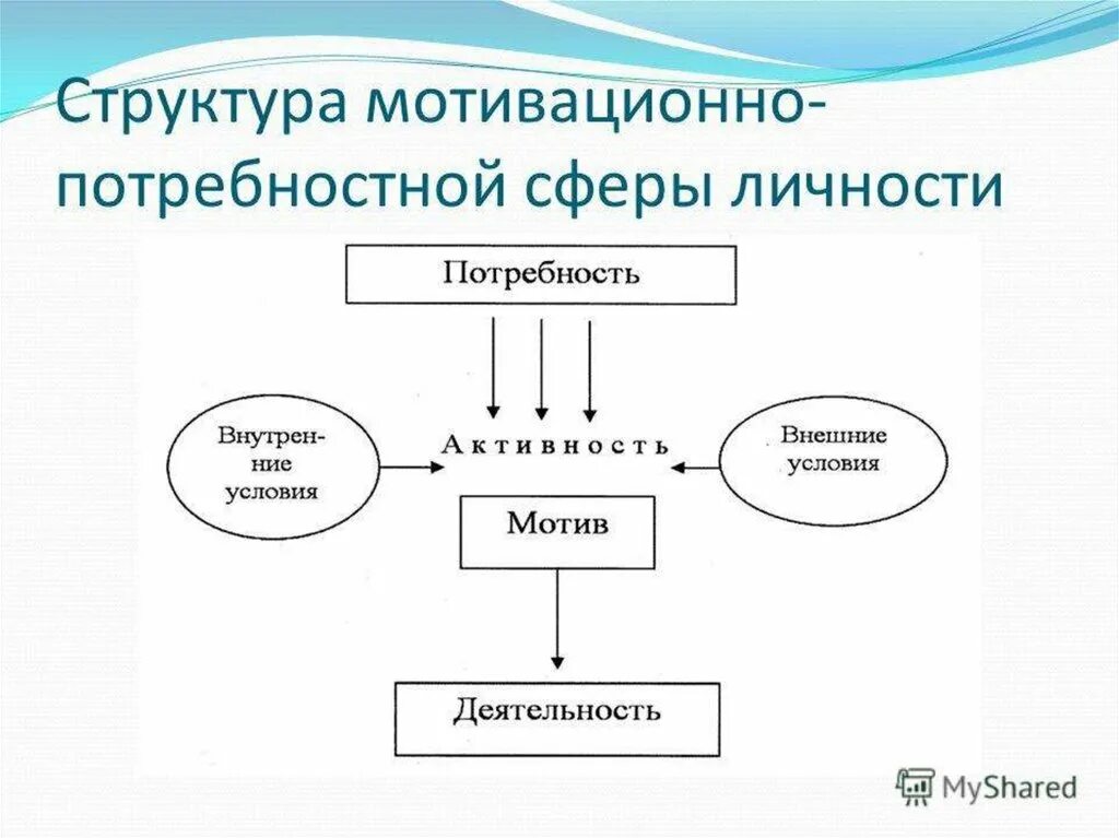 Мотив мотивационная сфера личности. Потребностно-мотивационная сфера. Потребностно-мотивационная сфера личности. Структура мотивационно-потребностной сферы. Строение потребностно-мотивационной сферы.