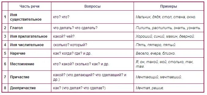 Части речи таблица 7 класс с примерами. Все части речи в русском языке таблица. Определения частей речи в русском языке. Все части речи таблица с примерами.
