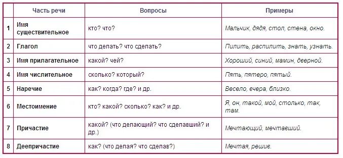 Части речи таблица 7 класс с примерами. Определения частей речи в русском языке. Все части речи таблица с примерами. Таблица по русскому языку части речи.