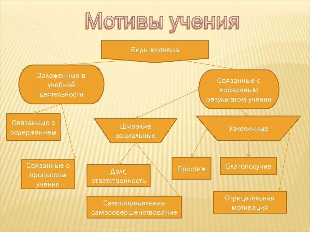 Мотивы учения обучения. Мотивы учебной деятельности таблица. Классификация мотивов учебной деятельности младших школьников. Структура учебных мотивов схема. Виды мотивов учебной деятельности школьников.