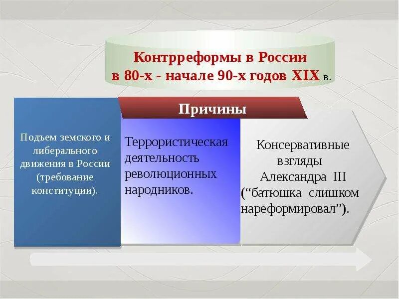 Значение контрреформ