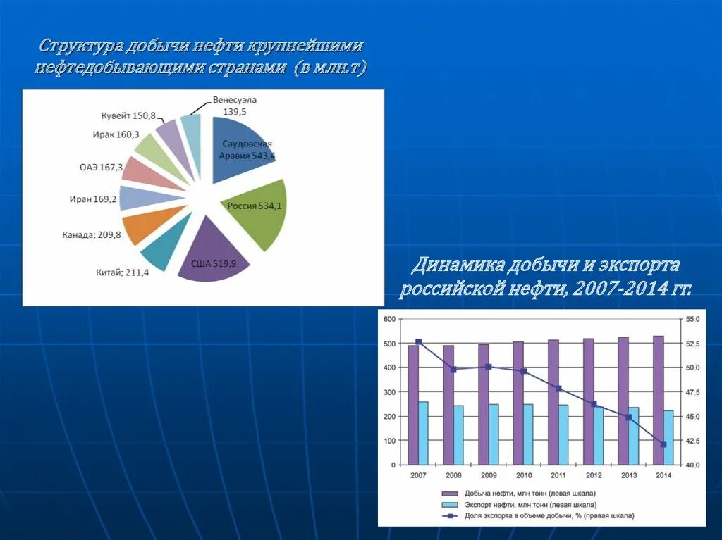 Крупнейшие производители нефти и газа. Структура добычи нефти. Структура компании по добыче нефти. Структура Российской нефти. Структура добычи нефти в России.