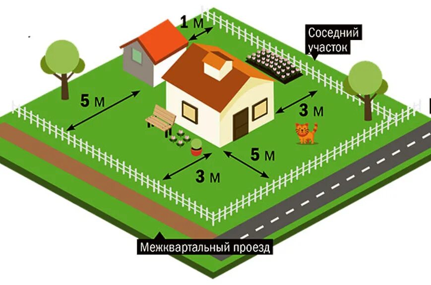 Расстояние ижс от границ участка. Размещение построек на участке. Нормы размещения построек на участке. Отступы от построек на участке. Расположение зданий на участке.