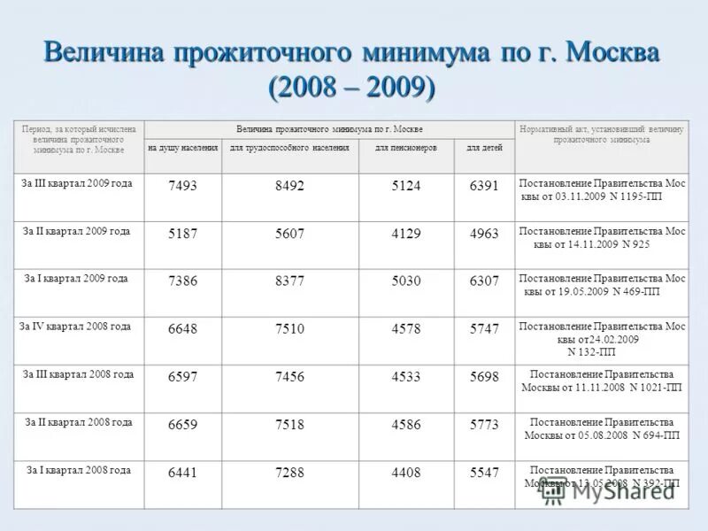 Прожиточный минимум в москве январь 2024. Величина прожиточного минимума 1999 года. Прожиточный минимум в Москве. Прожиточный минимум на ребенка в Москве в 2024. 4 Величины прожиточного минимума.