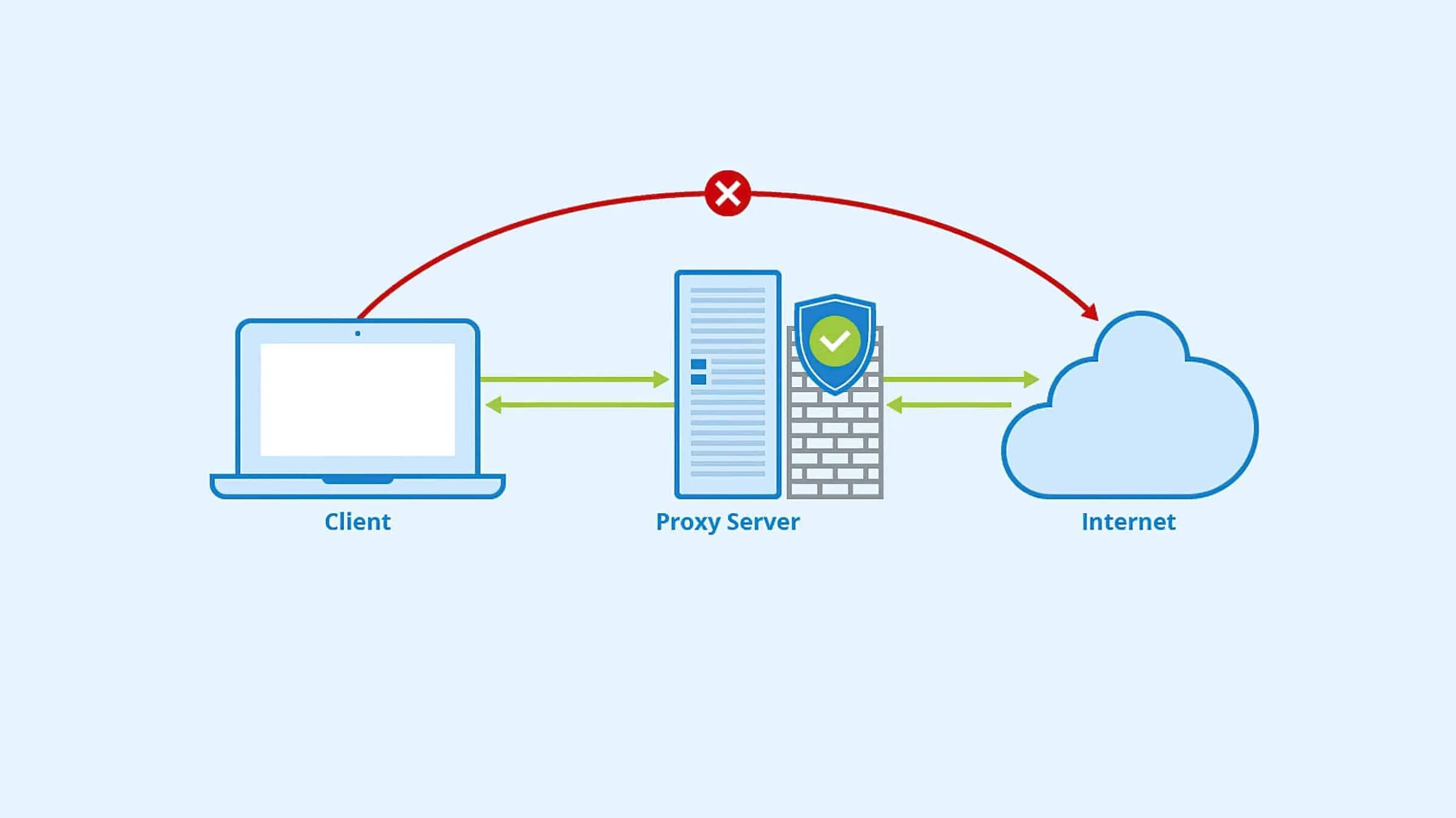 Proxy-Server (прокси-сервер). Схема работы прокси сервера. Проксил. Прокси сервер иконка. Прокси