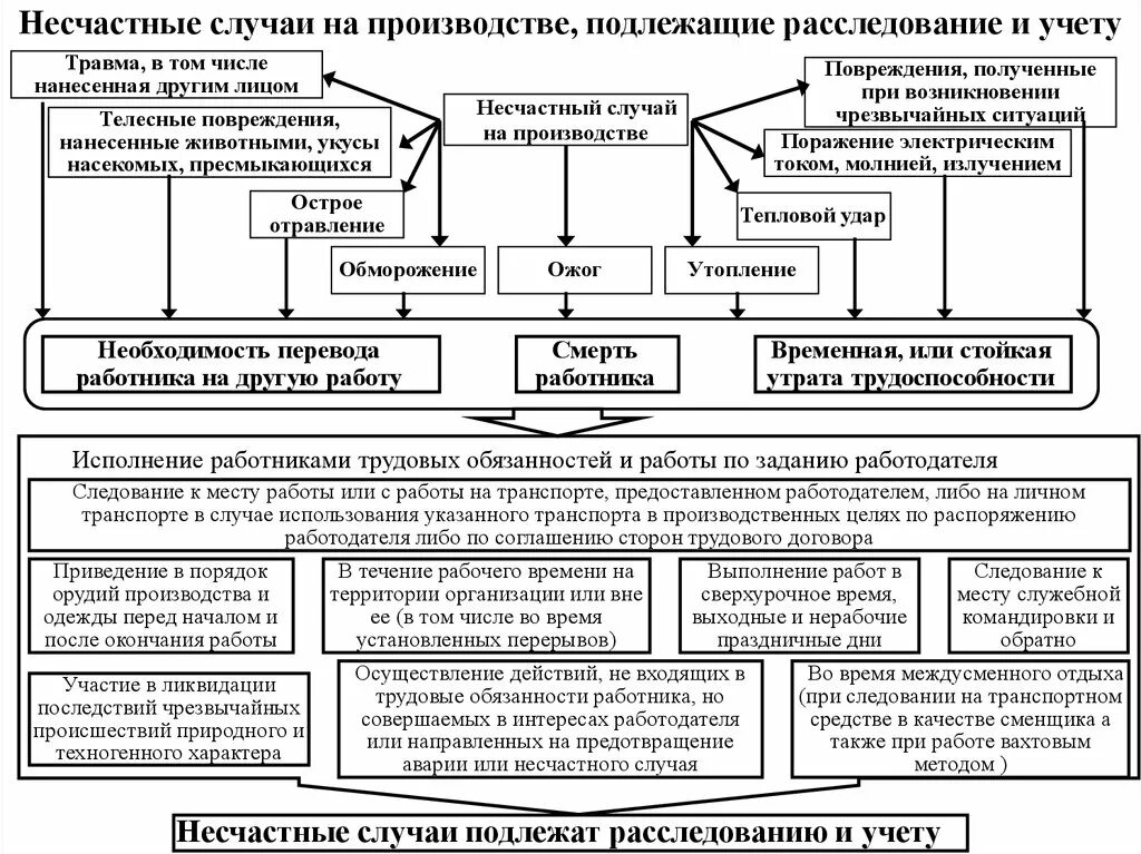 Несчастный случай произошедший на производстве подлежит. Несчастные случаи на производстве подлежащие расследованию. Несчастные случаи на производстве подлежащие расследованию и учету. Несчастный случай на производстве подлежит расследованию и учету. Схема расследования и учета несчастного случая.