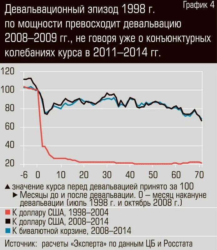 Девальвация рубля года в россии