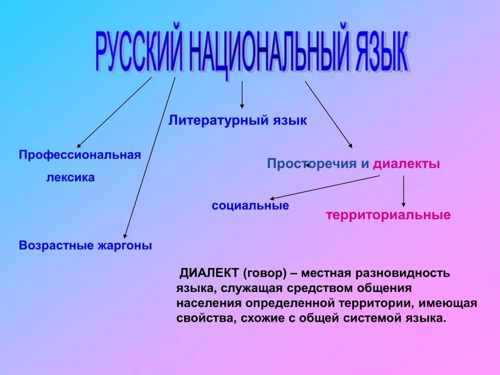 Составляющие национального языка. Русский национальный язык. Национальный язык примеры. Аиды национального языка. Разновидности русского национального языка.