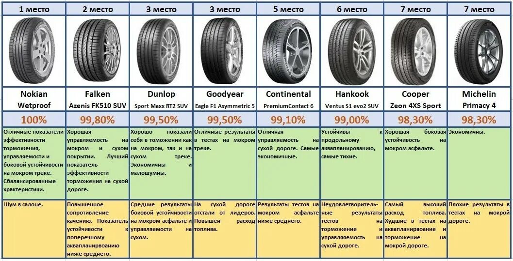 Тест летних шин r18. 235/65 R18 лето для кроссоверов. Летние шины 235 60 r18 для кроссоверов. Тест АТ шин для внедорожников 2018. Тест летних шин 235/65 r18 для кроссоверов Bridgestone.