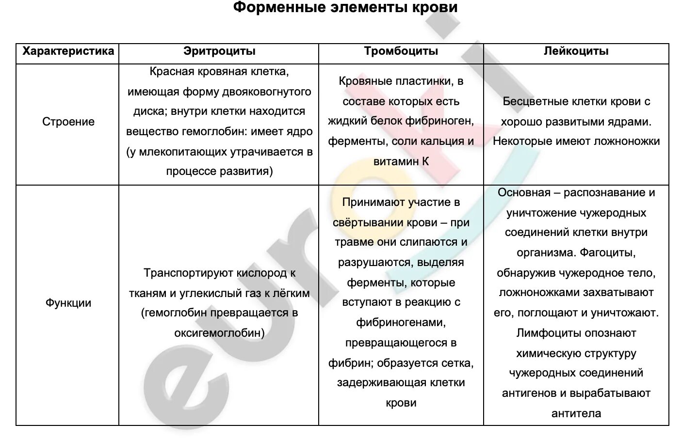 Кровь таблица 9 класс Картинки ТАБЛИЦА БИОЛОГИЯ 8 КЛАСС ЛЕЙКОЦИТЫ ТРОМБОЦИТЫ