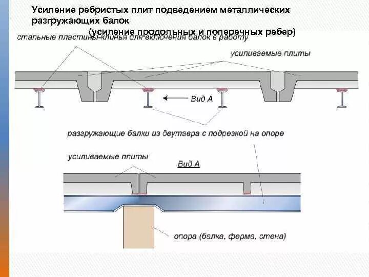 Плита перекрытия усиленная. Усиление плит перекрытия снизу металлическими. Усиление ребристых плит перекрытия металлическими балками снизу. Усиление перекрытия подведением балок снизу. Усиление ребристых плит перекрытия.