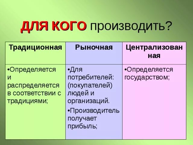 Что производить обществознание 8. Для кого производить. Что производить как производить для кого. Для кого производить Централизованная экономика. Для кого производить продукт.