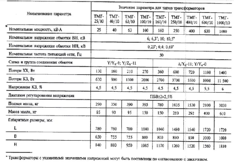 Трансформатор ТМГ 250 КВА технические характеристики. Характеристики трансформаторов ТМГ 10/0.4 кв. Технические данные силовых трансформаторов ТМГ. Таблица параметров трансформаторов напряжения ТМ-400. Трансформатор тм характеристики